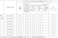 珠海水務(wù)環(huán)境控股集團有限公司企業(yè)負責(zé)人2018年度薪酬情況